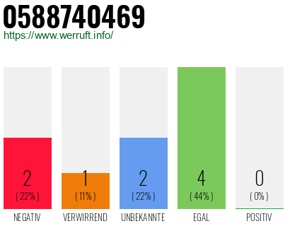 Rufnummer 0588740469 Telefonnummer 0588740469