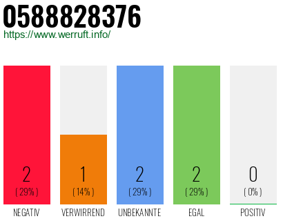 Rufnummer 0588828376 Telefonnummer 0588828376