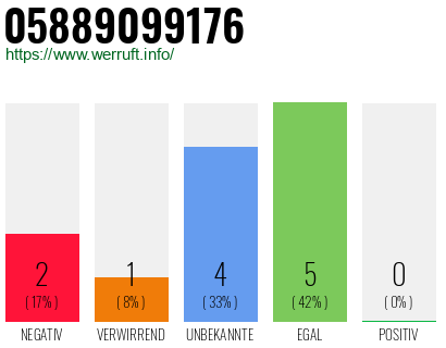 Rufnummer 05889099176 Telefonnummer 05889099176