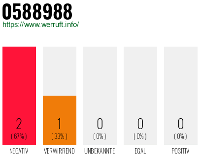 Rufnummer 0588988 Telefonnummer 0588988