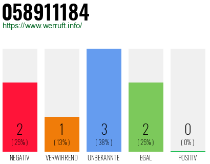 Rufnummer 058911184 Telefonnummer 058911184