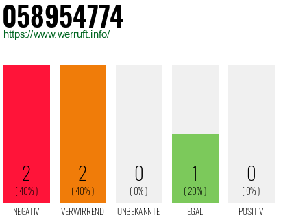 Rufnummer 058954774 Telefonnummer 058954774