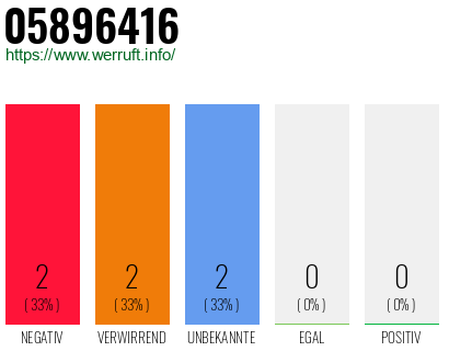 Rufnummer 05896416 Telefonnummer 05896416