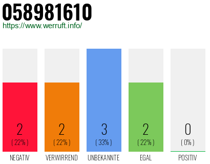Rufnummer 058981610 Telefonnummer 058981610