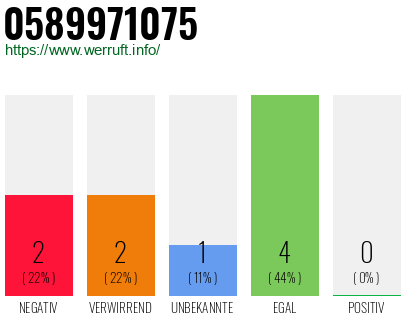 Rufnummer 0589971075 Telefonnummer 0589971075
