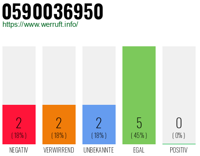 Rufnummer 0590036950 Telefonnummer 0590036950