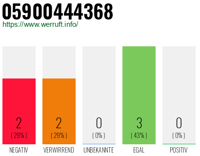 Rufnummer 05900444368 Telefonnummer 05900444368