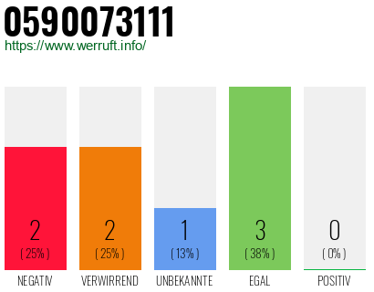 Rufnummer 0590073111 Telefonnummer 0590073111