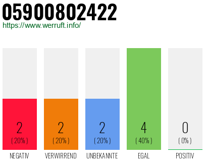 Rufnummer 05900802422 Telefonnummer 05900802422