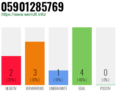 Rufnummer 05901285769 Telefonnummer 05901285769