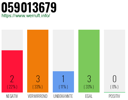 Rufnummer 059013679 Telefonnummer 059013679