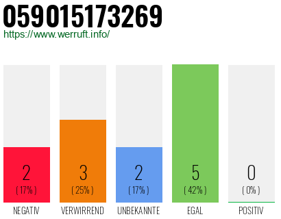 Rufnummer 059015173269 Telefonnummer 059015173269