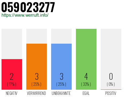 Rufnummer 059023277 Telefonnummer 059023277