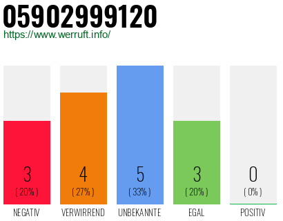 Rufnummer 05902999120 Telefonnummer 05902999120