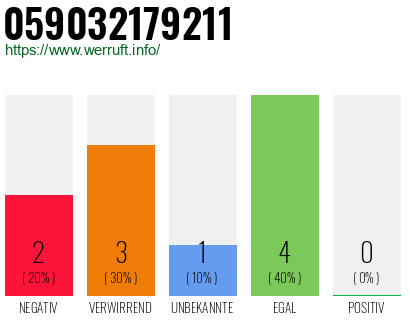 Rufnummer 059032179211 Telefonnummer 059032179211