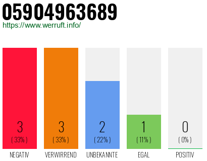 Rufnummer 05904963689 Telefonnummer 05904963689