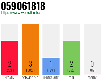 Rufnummer 059061818 Telefonnummer 059061818