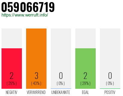 Rufnummer 059066719 Telefonnummer 059066719