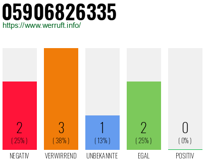 Rufnummer 05906826335 Telefonnummer 05906826335