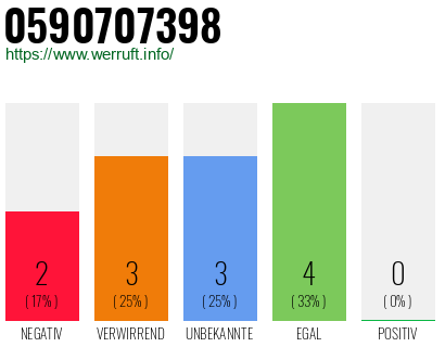 Rufnummer 0590707398 Telefonnummer 0590707398