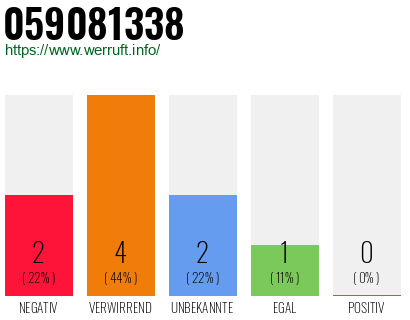Rufnummer 059081338 Telefonnummer 059081338
