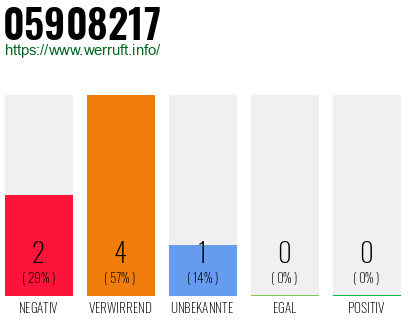 Rufnummer 05908217 Telefonnummer 05908217