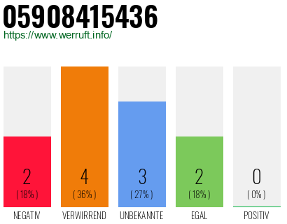 Rufnummer 05908415436 Telefonnummer 05908415436