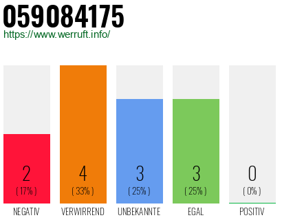 Rufnummer 059084175 Telefonnummer 059084175