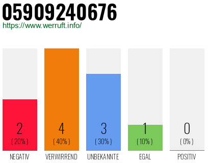 Rufnummer 05909240676 Telefonnummer 05909240676