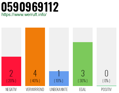 Rufnummer 0590969112 Telefonnummer 0590969112