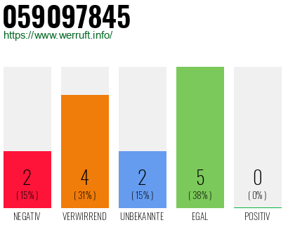 Rufnummer 059097845 Telefonnummer 059097845