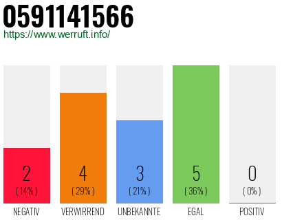 Rufnummer 0591141566 Telefonnummer 0591141566