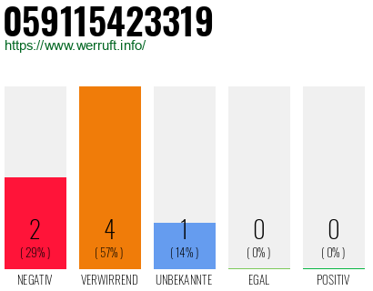 Rufnummer 059115423319 Telefonnummer 059115423319