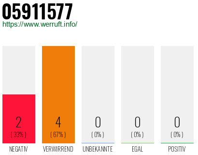 Rufnummer 05911577 Telefonnummer 05911577