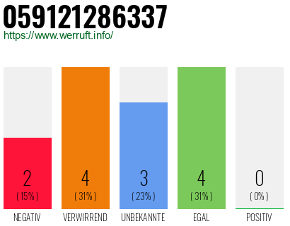 Rufnummer 059121286337 Telefonnummer 059121286337