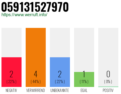 Rufnummer 059131527970 Telefonnummer 059131527970