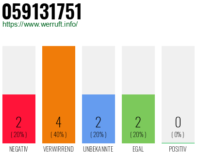 Rufnummer 059131751 Telefonnummer 059131751