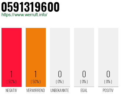 Telefonnummer 0591319600