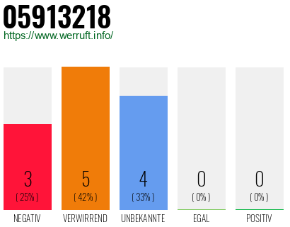 Rufnummer 05913218 Telefonnummer 05913218