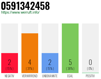 Rufnummer 0591342458 Telefonnummer 0591342458
