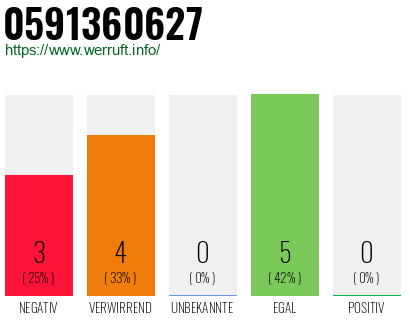 Rufnummer 0591360627 Telefonnummer 0591360627