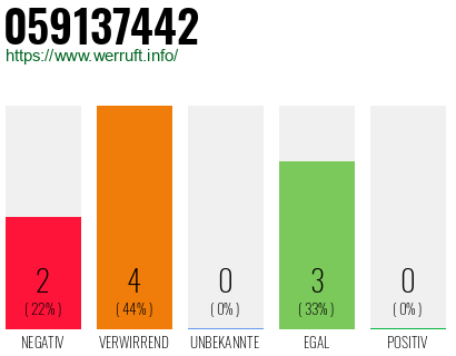 Rufnummer 059137442 Telefonnummer 059137442