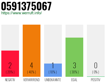Rufnummer 0591375067 Telefonnummer 0591375067