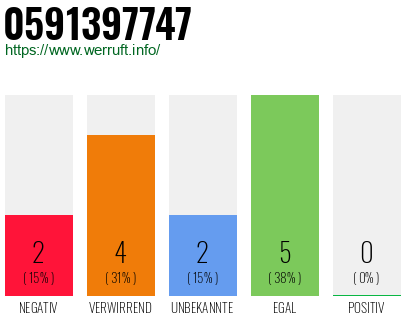 Rufnummer 0591397747 Telefonnummer 0591397747