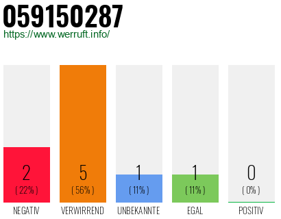 Rufnummer 059150287 Telefonnummer 059150287