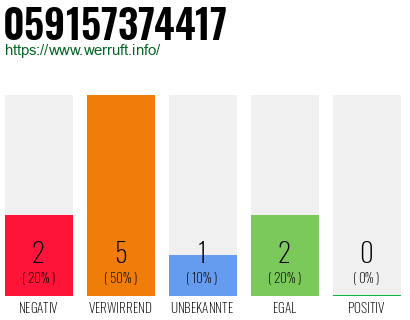 Rufnummer 059157374417 Telefonnummer 059157374417