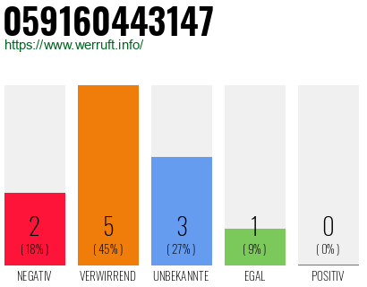 Rufnummer 059160443147 Telefonnummer 059160443147