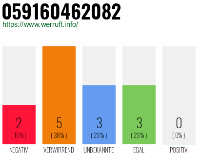 Rufnummer 059160462082 Telefonnummer 059160462082