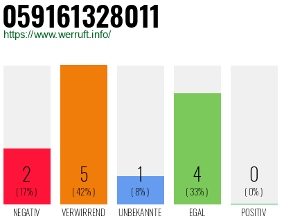 Rufnummer 059161328011 Telefonnummer 059161328011