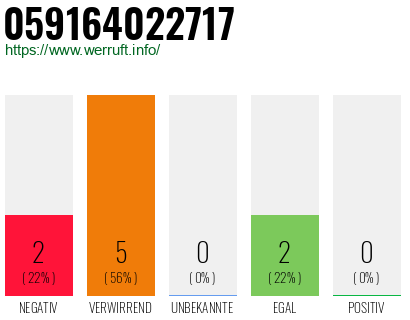 Rufnummer 059164022717 Telefonnummer 059164022717